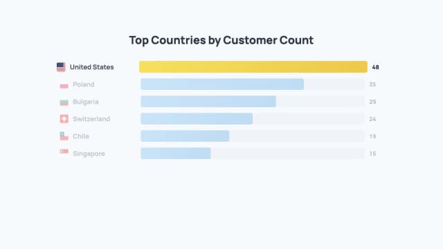 Top Country Customer Bar Chart AI motion template preview