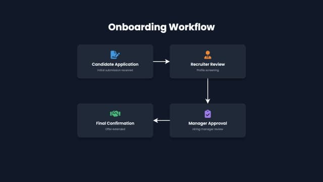 HR Onboarding Workflow Chart AI motion template preview